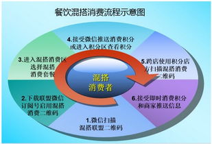 餐飲渠道混搭營(yíng)銷模式 融合傳統(tǒng)餐飲與互聯(lián)網(wǎng)銷售的創(chuàng)新策略